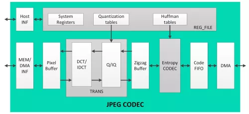 High Performance 8bit/12bit JPEG CODEC Block Diagram