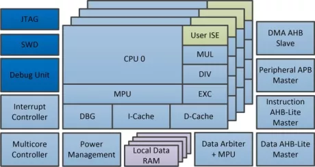 Block Diagram -- 32-bit High Performance Single/Multicore RISC Processor 