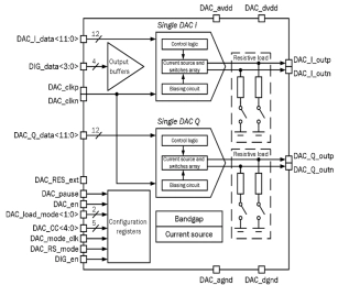 Block Diagram -- 12-bit 140 MSPS IQ DAC 