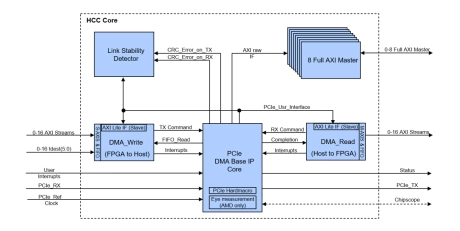 Block Diagram -- High Channel Count DMA IP Core for PCI-Express 