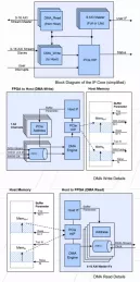 Block Diagram -- High Channel Count DMA IP Core for PCI-Express 