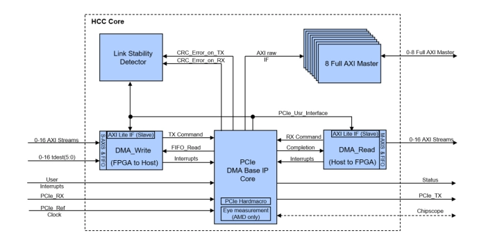 High Channel Count DMA IP Core for PCI-Express Block Diagram