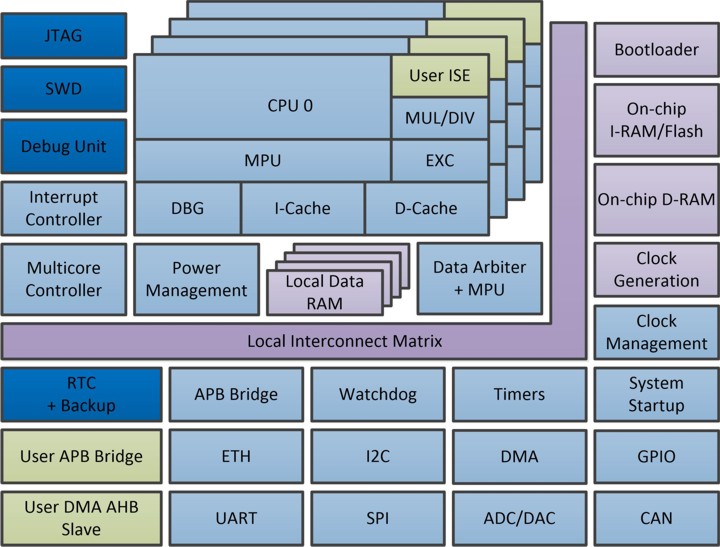 Block Diagram -- 32-bit High Performance Single/Multicore RISC System-on-Chip 