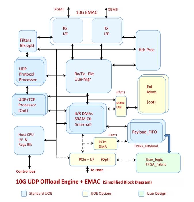 10G UDP Offload Engine UOE+MAC+Host_IF Ultra-Low Latency (SXUOE) Block Diagram