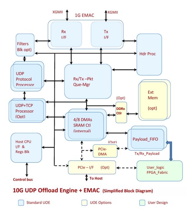 10G UDP Offload Engine UOE+MAC+PCIe+Host_IF Ultra-Low Latency (SXUOE+PCIe) Block Diagram