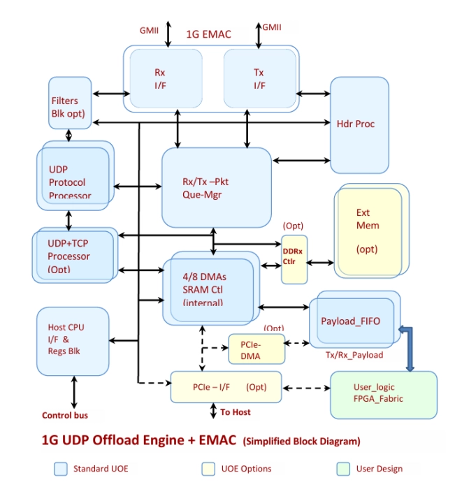 1G UDP Offload+MAC+PCIe+Host_IF Ultra-Low Latency (SUOE+PCIe) Block Diagram