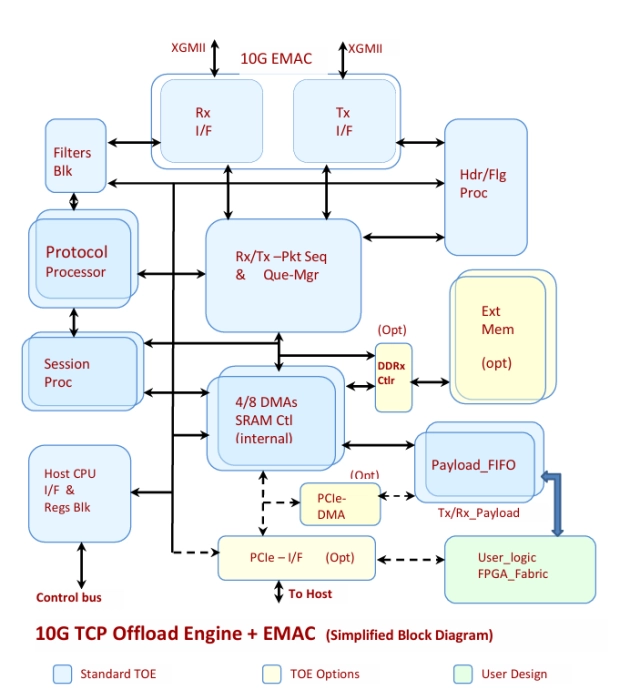 10G TCP Offload Engine+MAC+Host_IF Ultra-Low Latency (SXTOE) Block Diagram