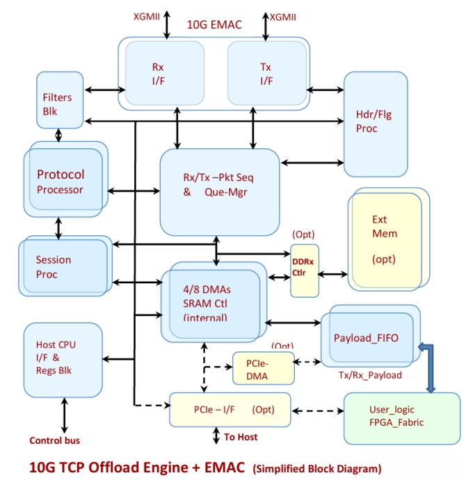 10G-16K Sess. TCP + UDP Offload engine (INT-20011-16K) Block Diagram