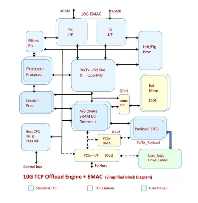 10 G bit TCP Offload Engine + PCIe/DMA  SOC IP Block Diagram