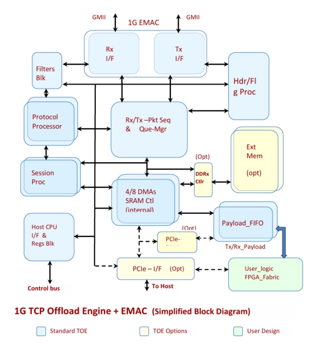 1G TCP Offload Engine TOE+MAC+Host_IF Ultra-Low Latency (STOE) Block Diagram