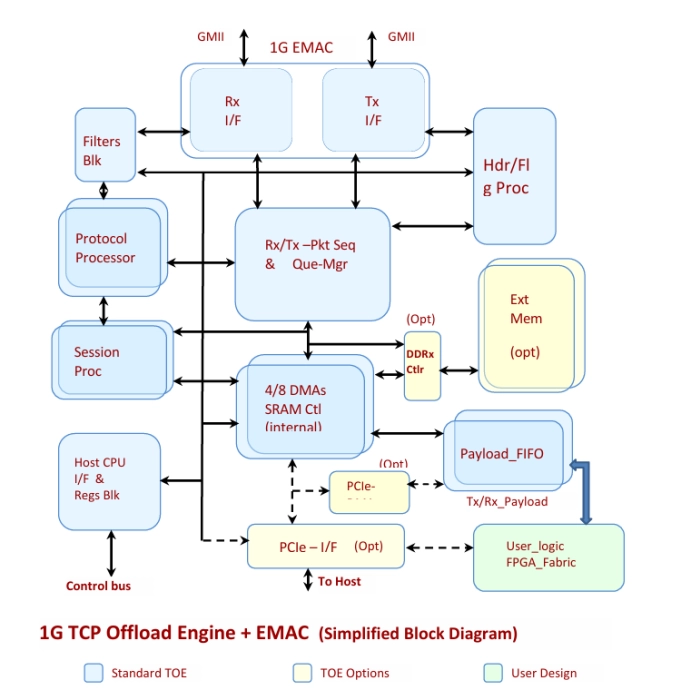 1G TCP Offload Engine TOE+MAC+PCIe+Host_IF Ultra-Low Latency (STOE+PCIe) Block Diagram