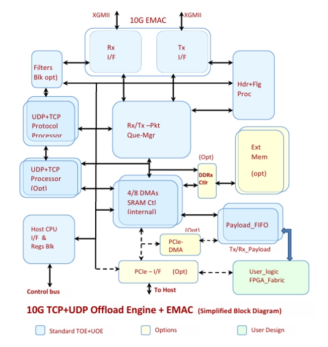 10G TCP+UDP Offload+EMAC+Host_IF Ultra-Low Latency (SXTOE+UOE) Block Diagram