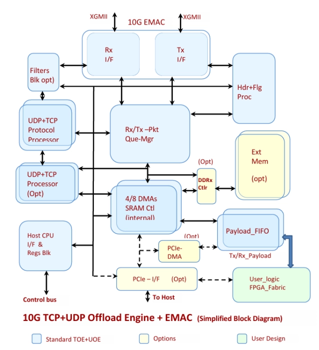 10G TCP+UDP Offload+EMAC+PCIe+Host IF Ultra-Low Latency (SXTOE+UOE+PCIe) Block Diagram