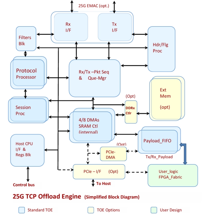 25G-1K Sess. TCP + UDP Offload Engine Block Diagram