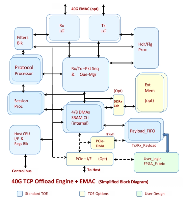 40G-1K Sess. TCP + UDP Offload Engine Block Diagram