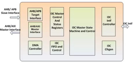 Block Diagram -- I3C Host Controller 