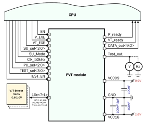 Block Diagram -- Process/Voltage/Temperature Sensor (Supply voltage 1.8V/0.9V) 