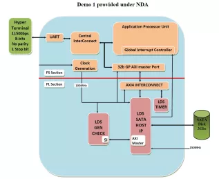 Block Diagram -- SATA Host on Xilinx Zynq Artix 7 