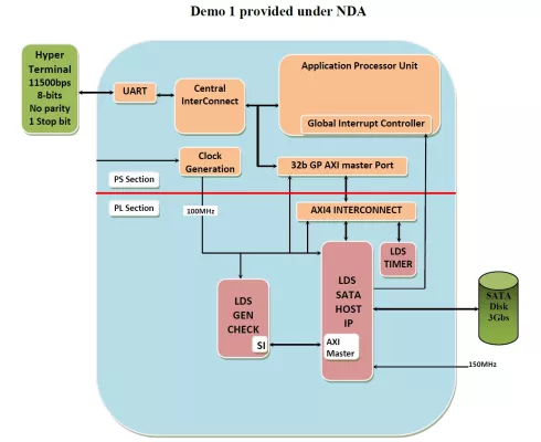 SATA Host on Xilinx Zynq Artix 7 Block Diagram