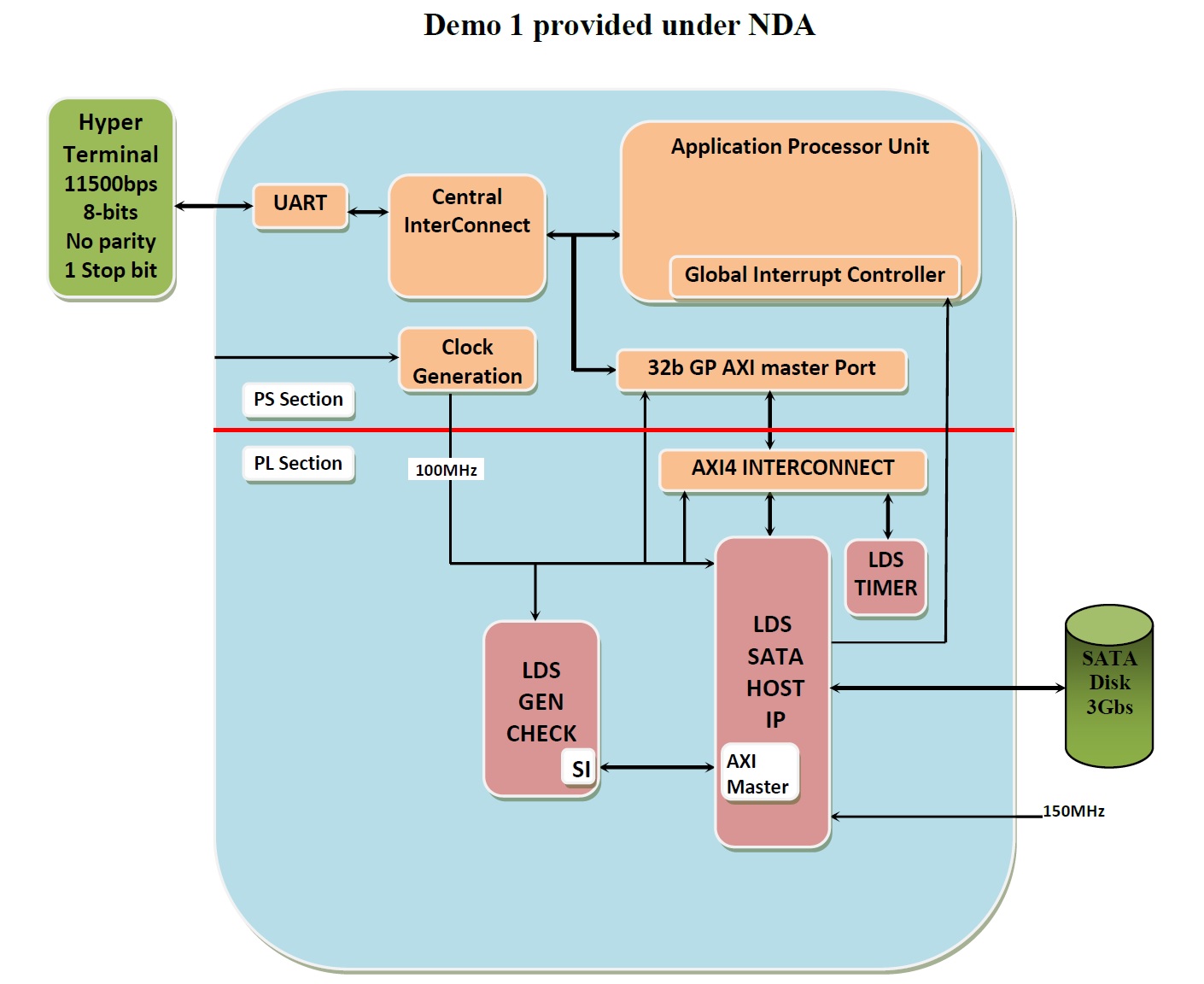 Block Diagram -- SATA Host on Xilinx Zynq Artix 7 