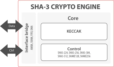 Block Diagram -- Secure-IC's Securyzr™ SHA-3 Crypto Engine 