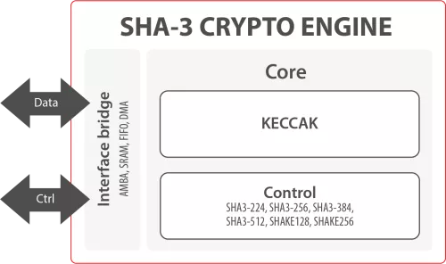 Secure-IC's Securyzr™ SHA-3 Crypto Engine Block Diagram