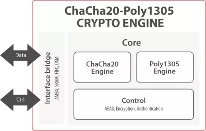 Block Diagram -- Secure-IC's Securyzr™ ChaCha20-Poly1305 Crypto Engine 