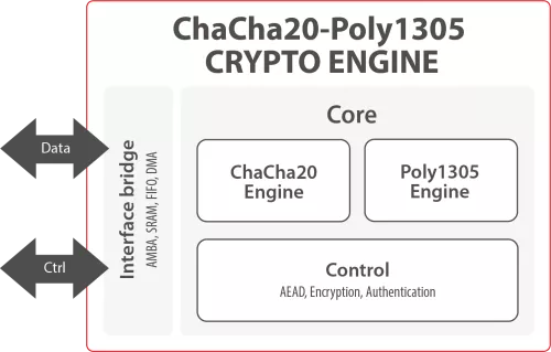 Secure-IC's Securyzr™ ChaCha20-Poly1305 Crypto Engine Block Diagram