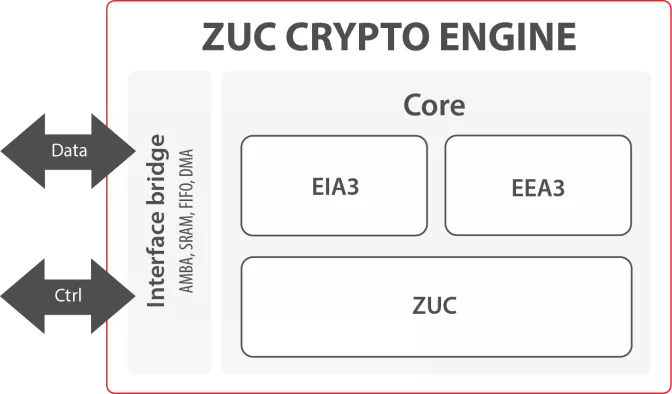 ZUC Crypto Engine Block Diagram