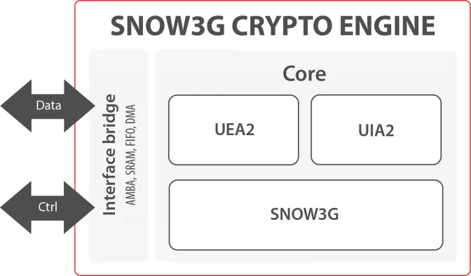 SNOW3G Crypto Engine Block Diagram