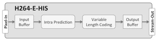 H.264, High 10 Intra Profile Encoder Block Diagram