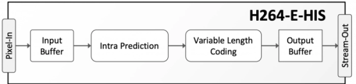 H.264 High 10 Intra Profile Encoder Block Diagram