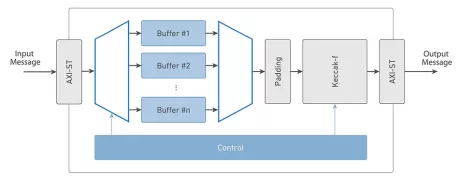 Block Diagram -- SHA-3 Secure Hash Function 