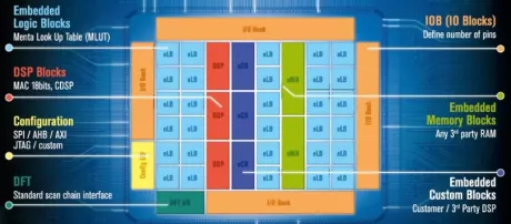 Block Diagram -- eFPGA IP - 100% third party standard cells 