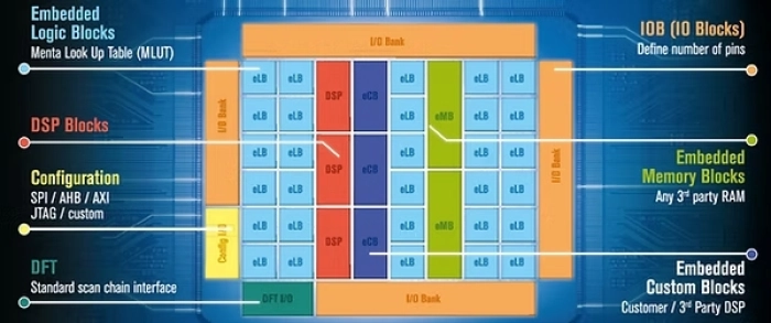 eFPGA IP Cores v5 Block Diagram