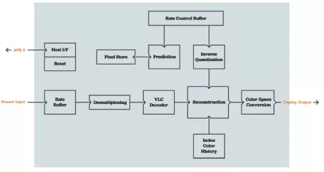 Block Diagram -- Display Stream Compression (DSC 1.2) Decoder 