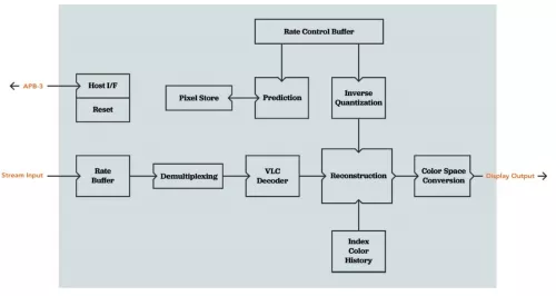 Display Stream Compression (DSC 1.2) Decoder Block Diagram