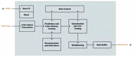 Block Diagram -- Display Stream Compression (DSC 1.2) Encoder 