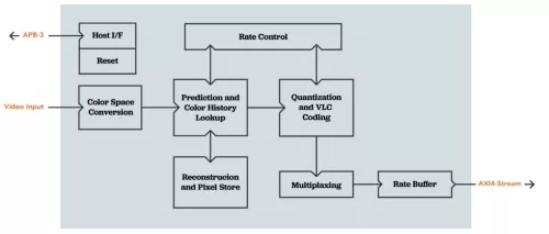 Display Stream Compression (DSC 1.2) Encoder Block Diagram