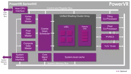 Block Diagram -- PowerVR Series8XE Graphics Processor  