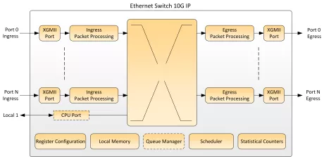 Block Diagram -- Ethernet Switch 10G 