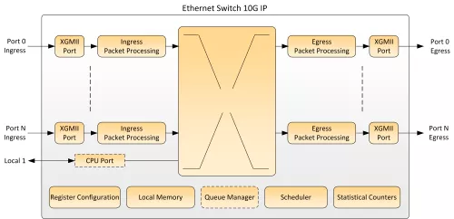 Ethernet Switch 10G Block Diagram