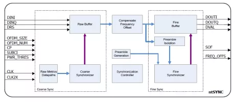 Block Diagram -- OFDM synchronization unit 