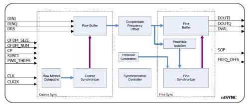 OFDM synchronization unit Block Diagram