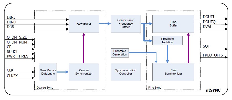 Block Diagram -- OFDM synchronization unit 