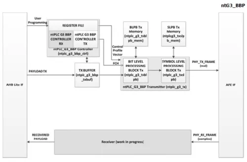 Smart Grid PLC Baseband Processor Block Diagram