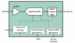 ADC12b020MS350nm block diagram