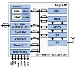 IEEE 802.11 ah WiFi HaLow block diagram