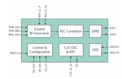 RF_WakeUp_Rx block diagram
