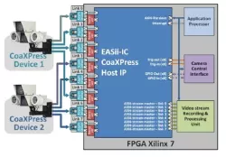 EASii IC CxP Host IP block diagram